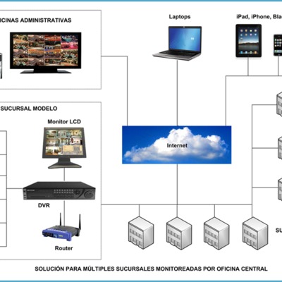 DISEÑO DE SOLUCION DE CIRCUITO CERRADO
