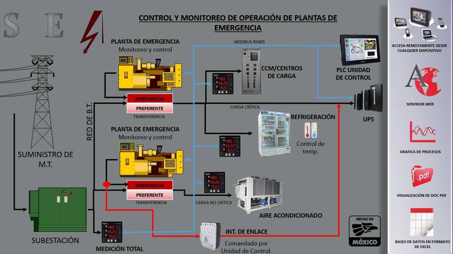 1.1 Control y Monitoreo remoto
